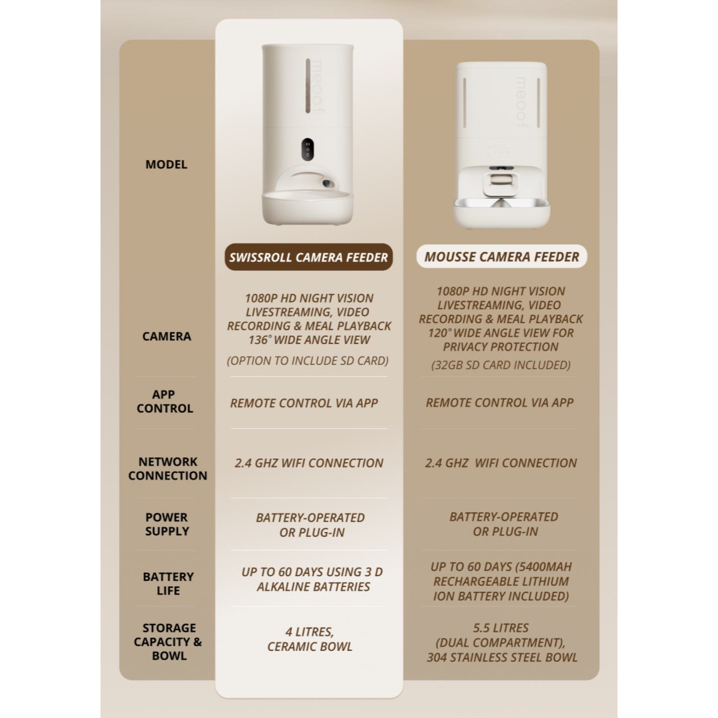 MEOOF MOUSSE WIRELESS SMART PET FEEDER WITH CAMERA (5.5L)