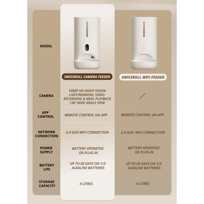 MEOOF SWISSROLL WIRELESS SMART PET FEEDER WITH CAMERA